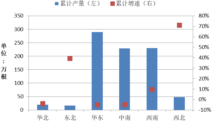 全國六大區(qū)域上半年預(yù)拌混凝土產(chǎn)量及增速 全國六大區(qū)域上半年預(yù)拌混凝土產(chǎn)量及增速